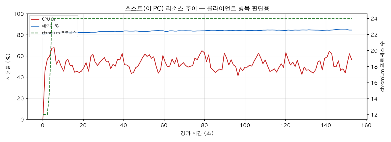 호스트(PC) 리소스 추이