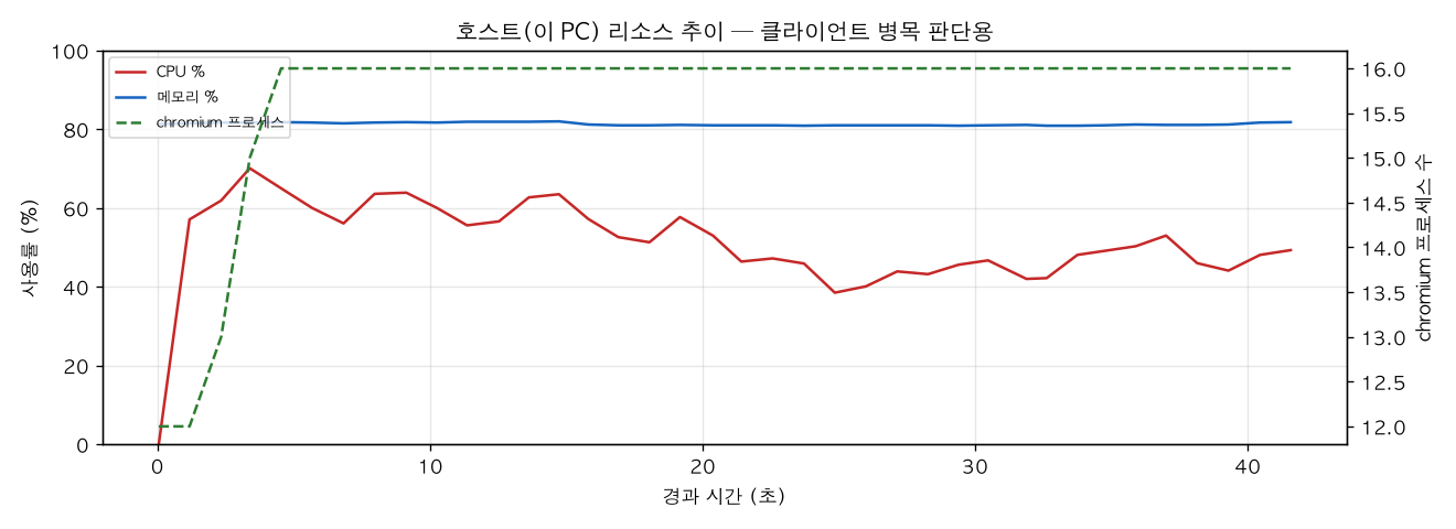 호스트(PC) 리소스 추이