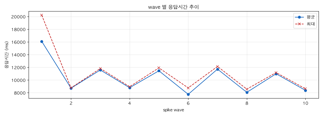 wave 별 응답시간 추이