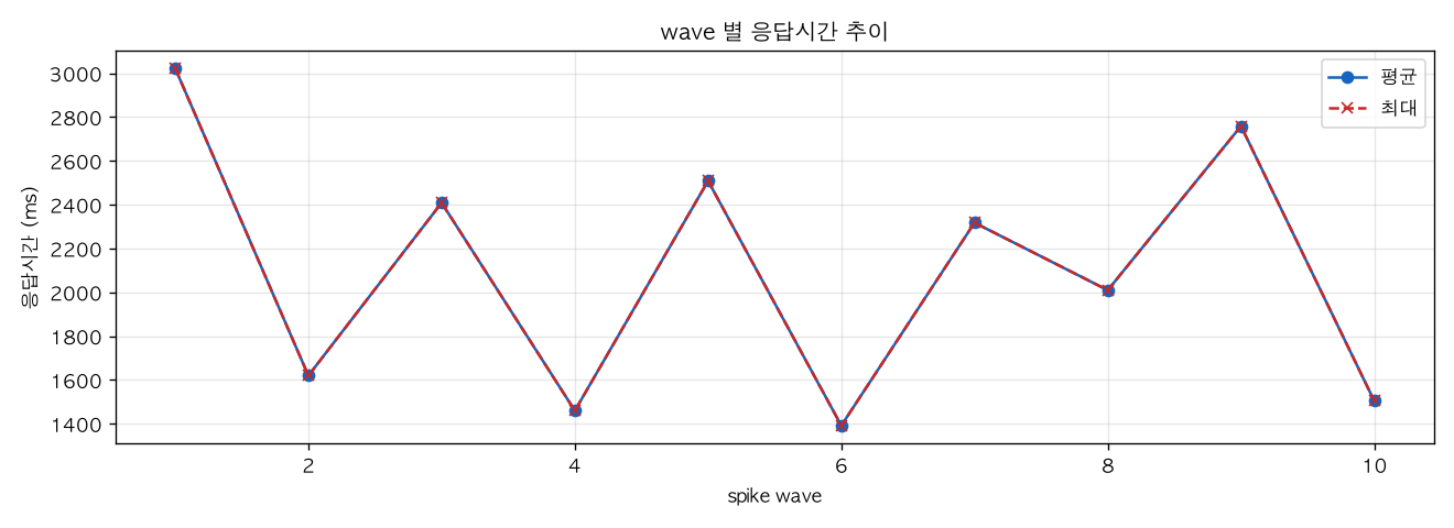 wave 별 응답시간 추이