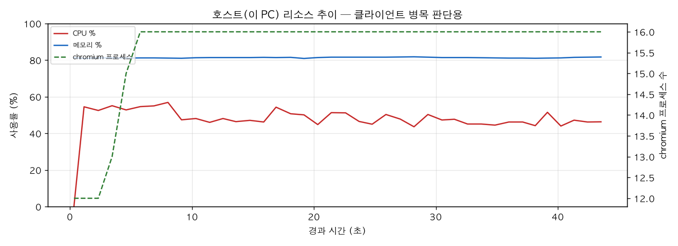 호스트(PC) 리소스 추이