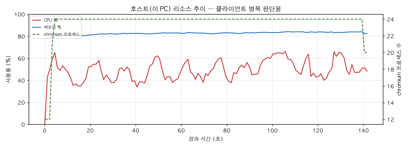 호스트(PC) 리소스 추이