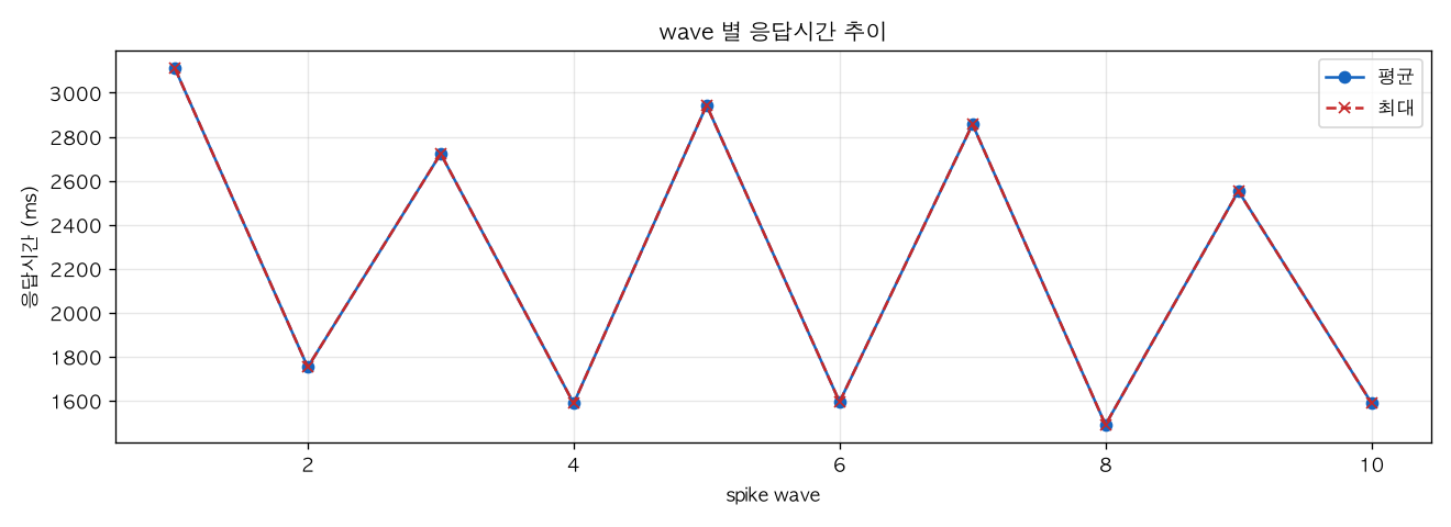 wave 별 응답시간 추이