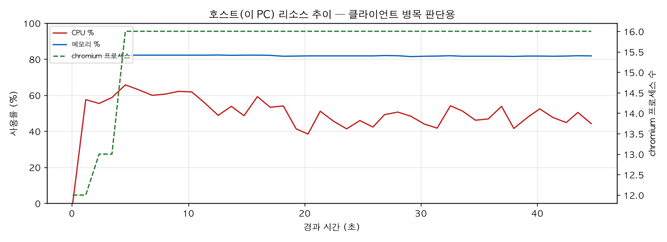 호스트(PC) 리소스 추이