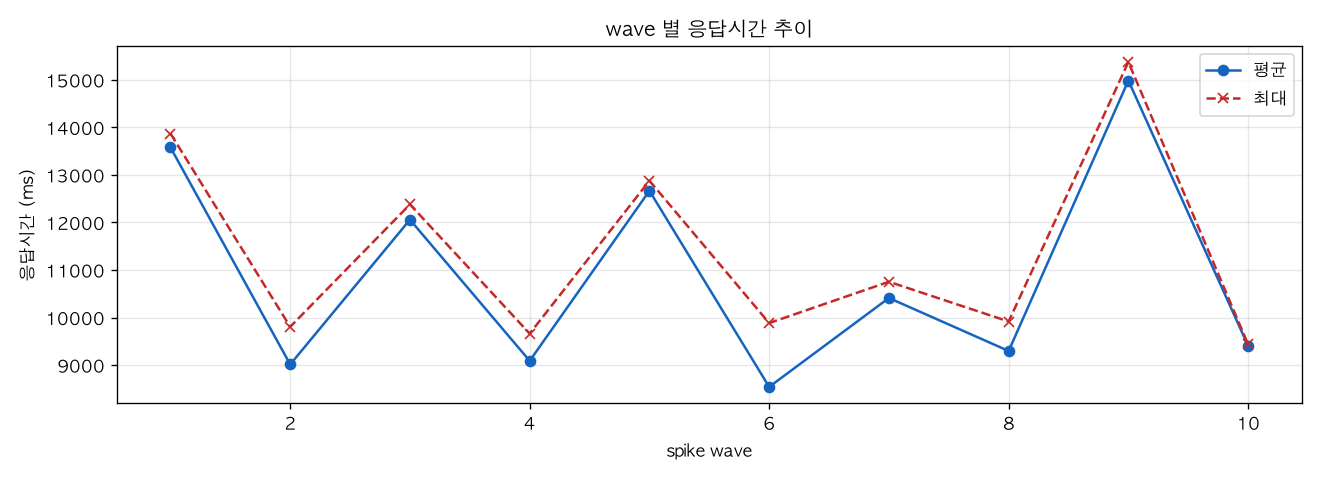 wave 별 응답시간 추이