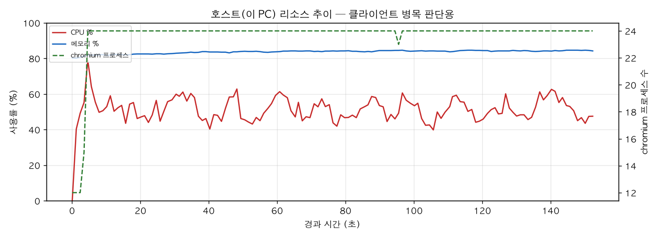 호스트(PC) 리소스 추이