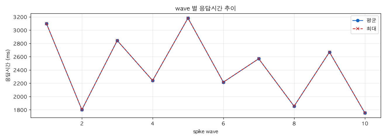 wave 별 응답시간 추이