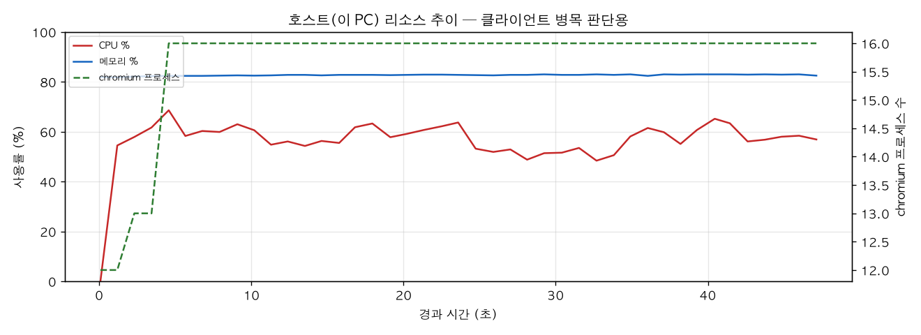 호스트(PC) 리소스 추이