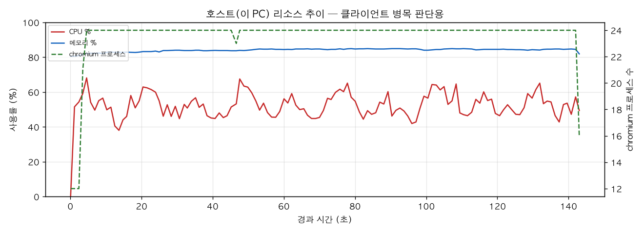 호스트(PC) 리소스 추이