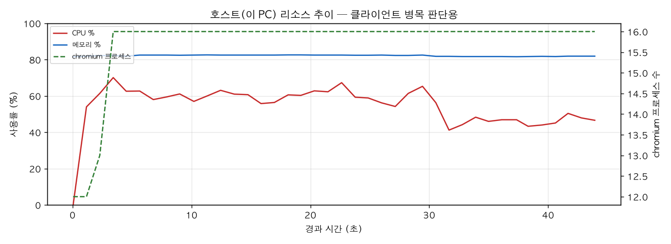 호스트(PC) 리소스 추이