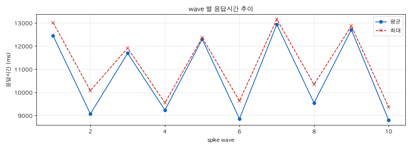 wave 별 응답시간 추이