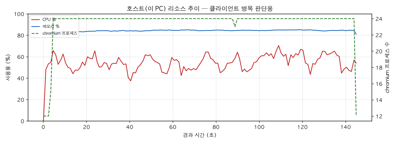 호스트(PC) 리소스 추이