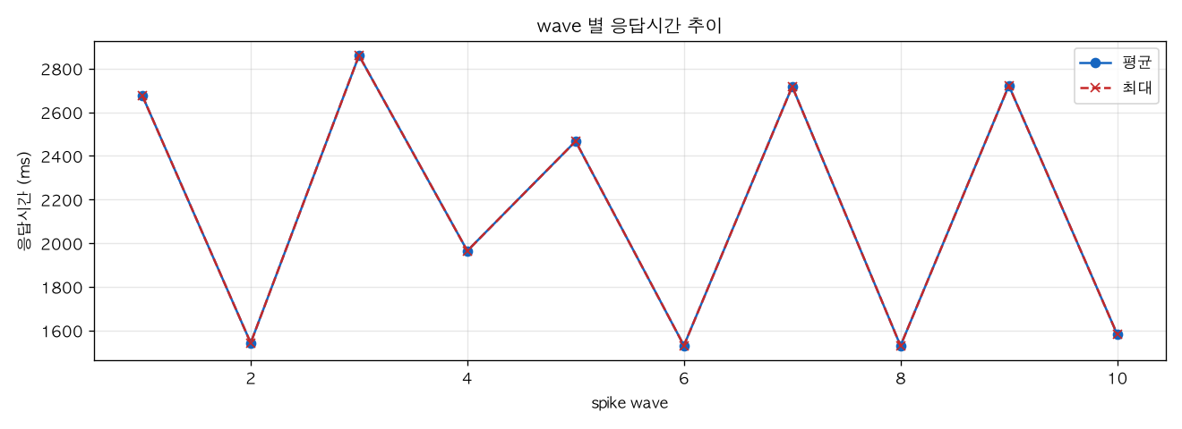 wave 별 응답시간 추이