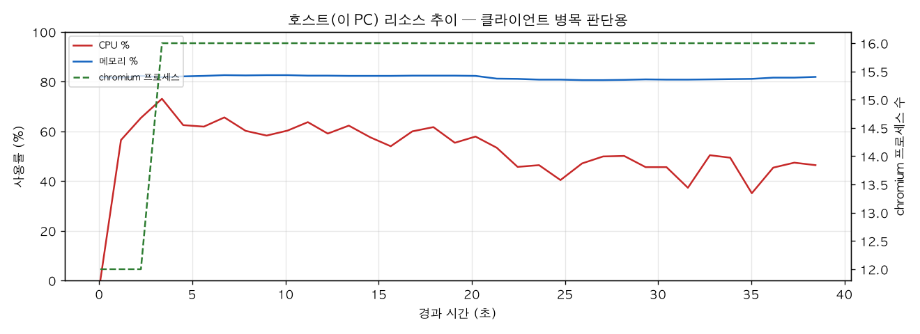 호스트(PC) 리소스 추이