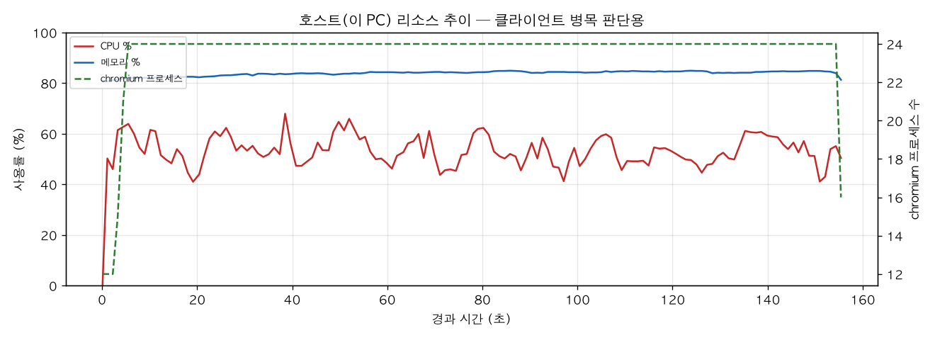 호스트(PC) 리소스 추이