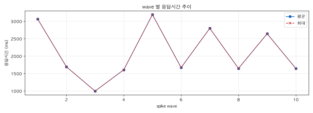 wave 별 응답시간 추이
