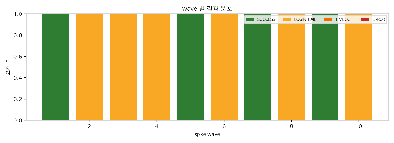 wave 별 결과 분포