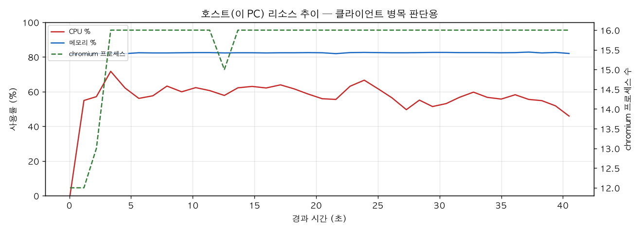 호스트(PC) 리소스 추이