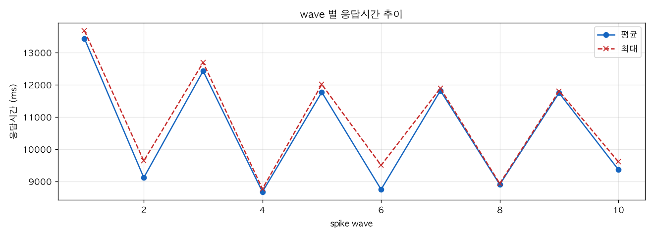 wave 별 응답시간 추이