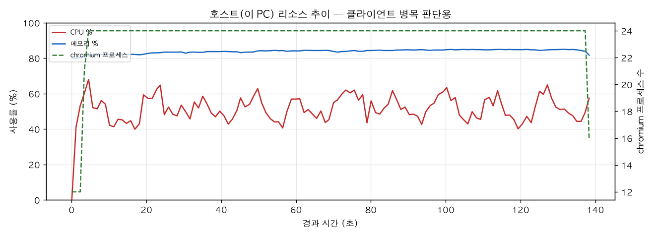 호스트(PC) 리소스 추이