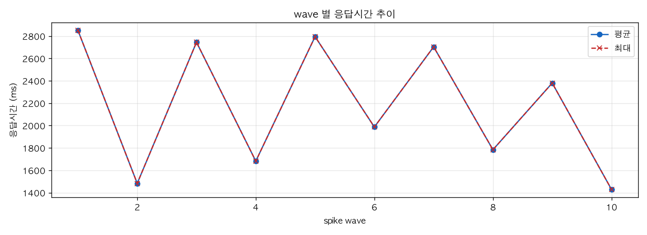 wave 별 응답시간 추이