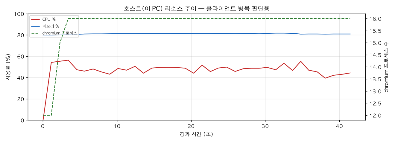 호스트(PC) 리소스 추이