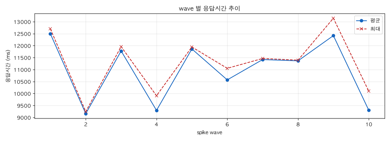 wave 별 응답시간 추이