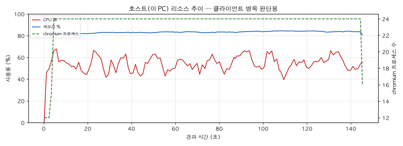 호스트(PC) 리소스 추이