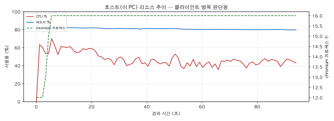호스트(PC) 리소스 추이