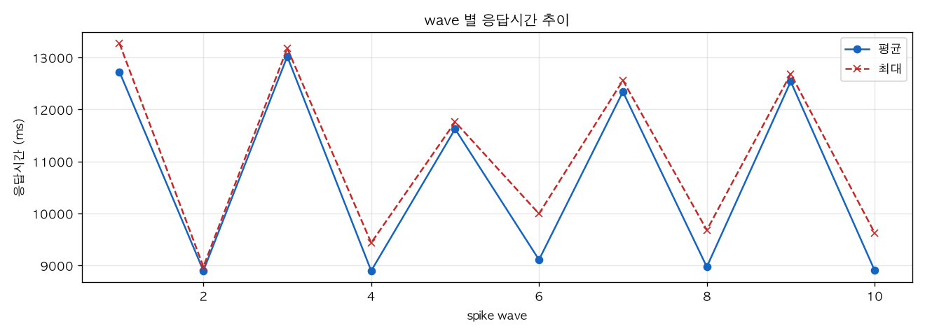 wave 별 응답시간 추이