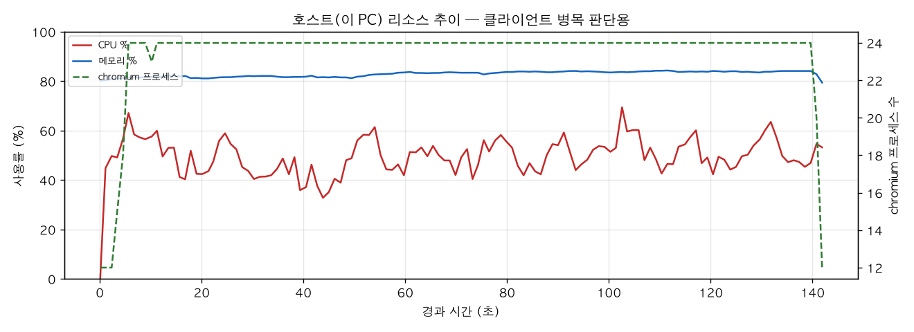 호스트(PC) 리소스 추이