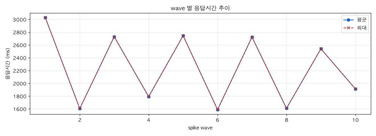 wave 별 응답시간 추이