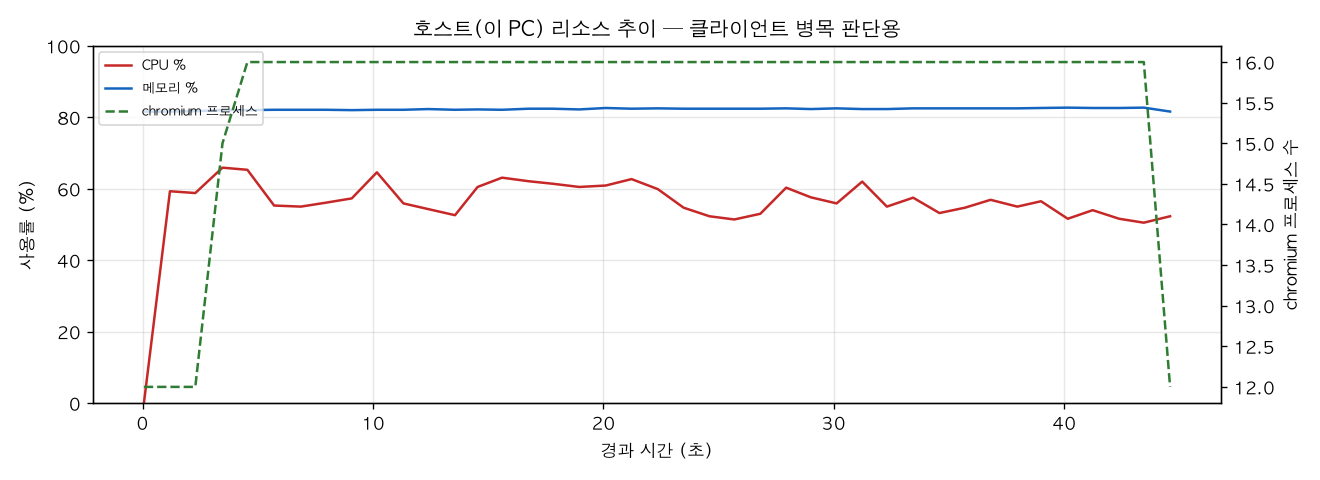 호스트(PC) 리소스 추이