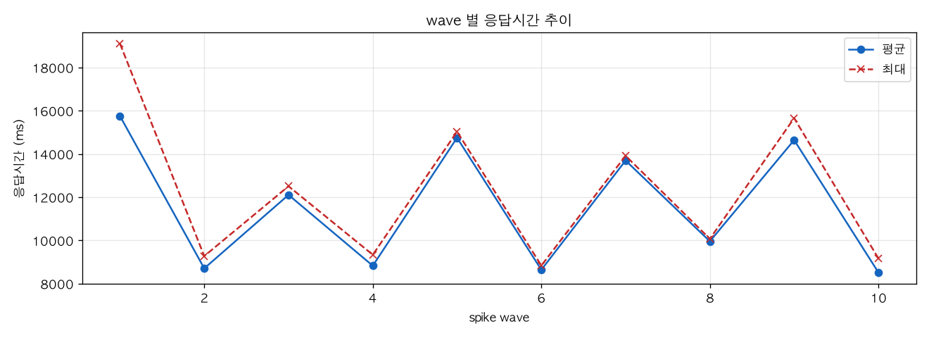 wave 별 응답시간 추이