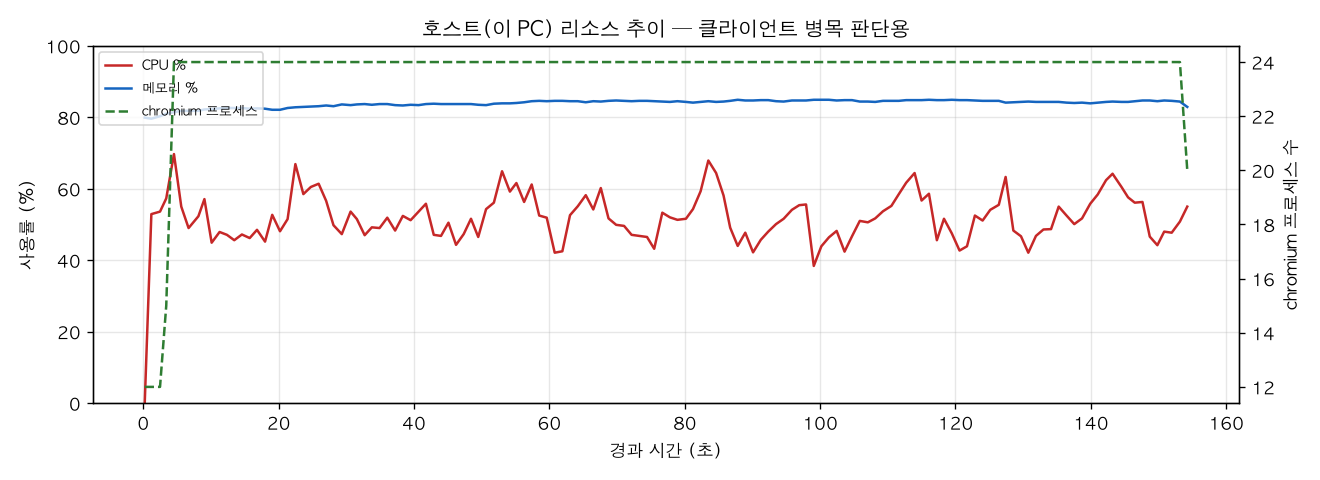 호스트(PC) 리소스 추이
