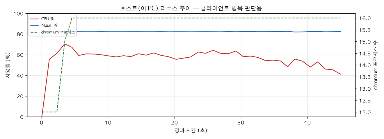 호스트(PC) 리소스 추이