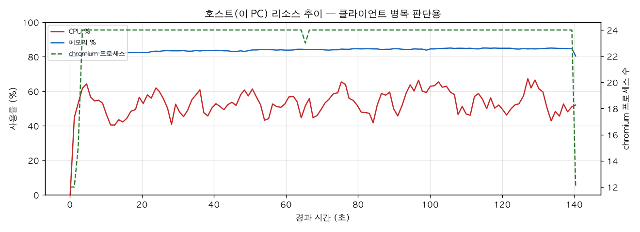 호스트(PC) 리소스 추이