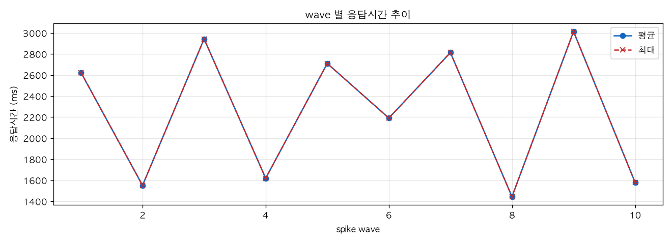 wave 별 응답시간 추이