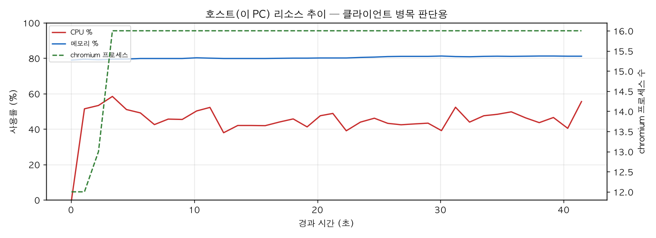호스트(PC) 리소스 추이