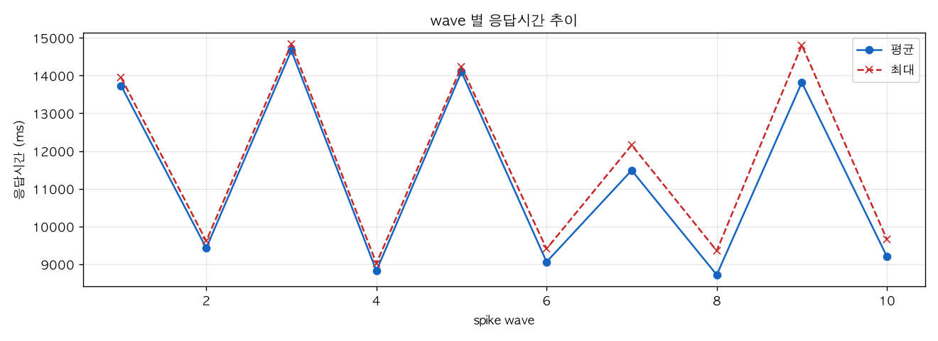 wave 별 응답시간 추이