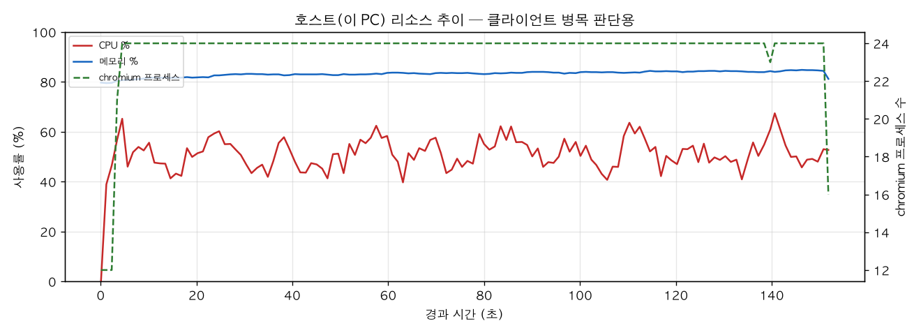 호스트(PC) 리소스 추이