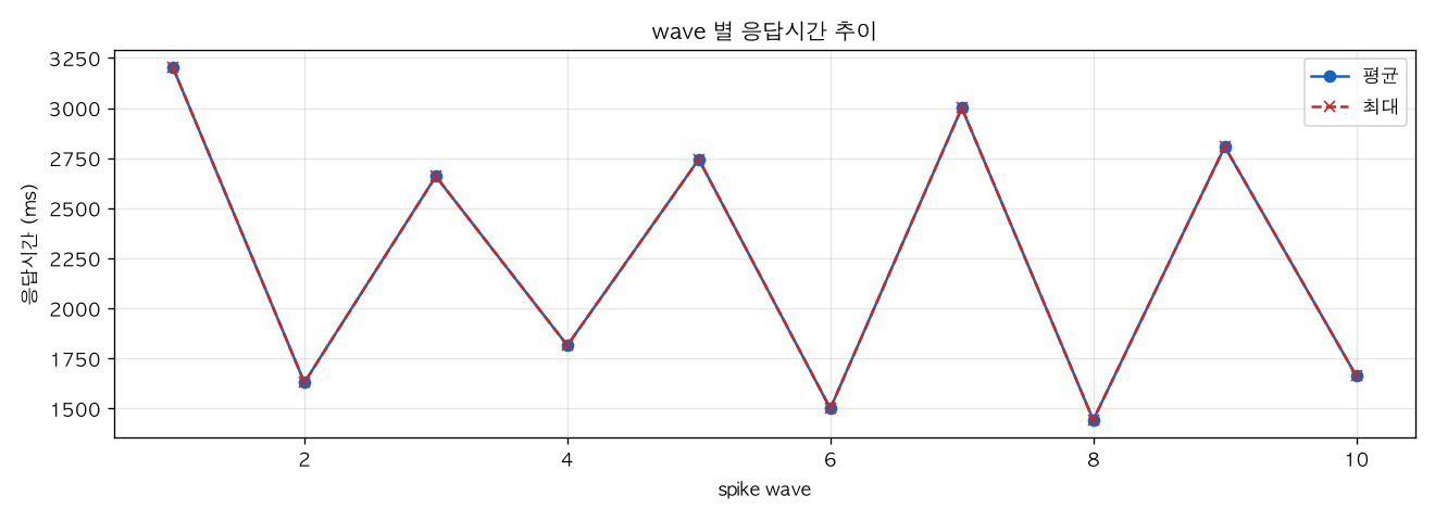 wave 별 응답시간 추이