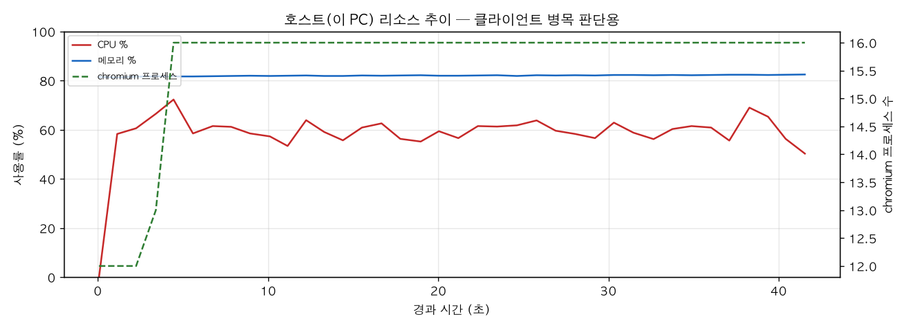호스트(PC) 리소스 추이