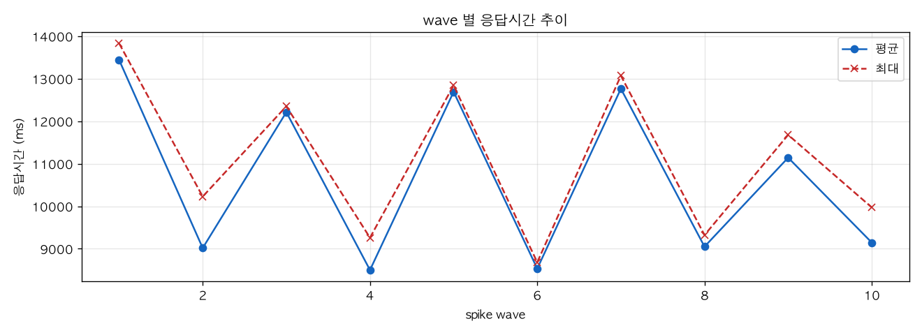 wave 별 응답시간 추이