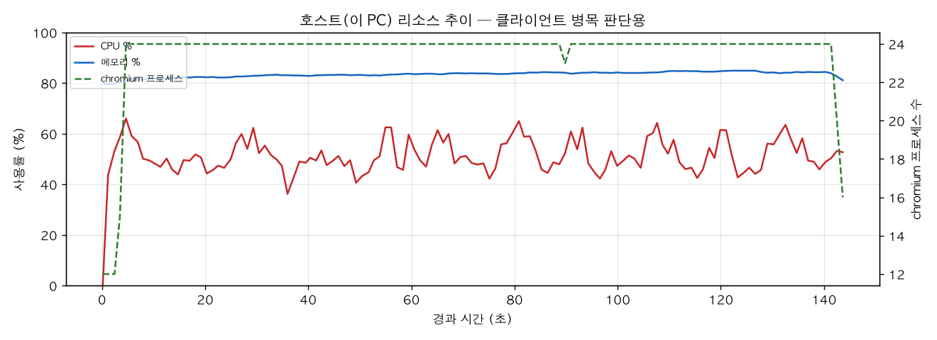 호스트(PC) 리소스 추이