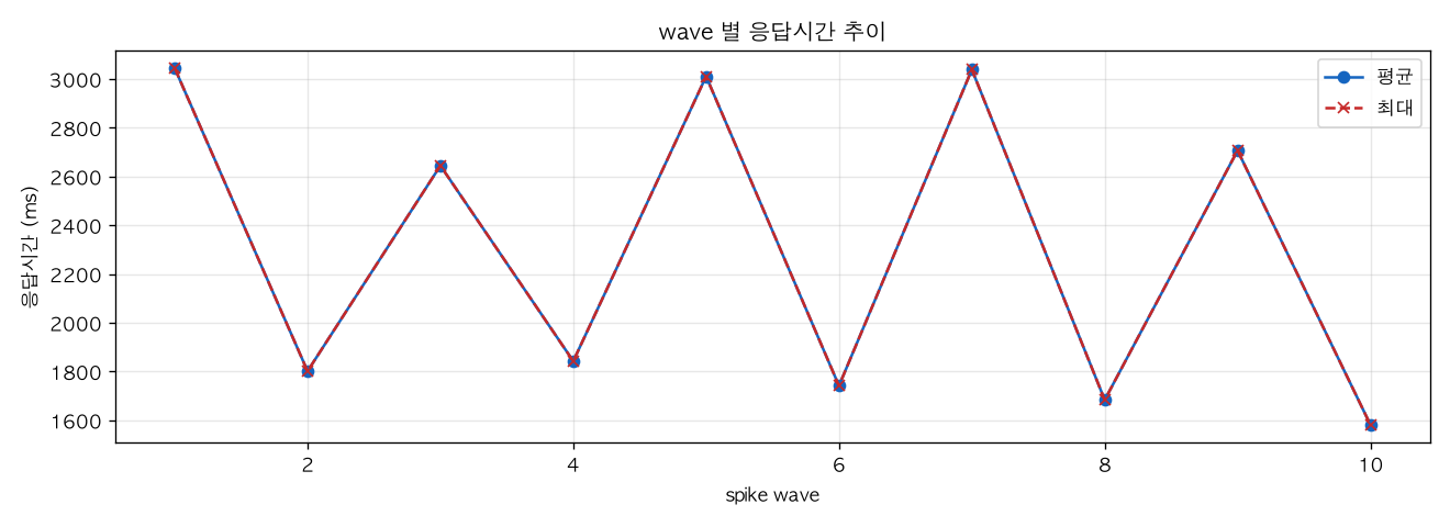 wave 별 응답시간 추이