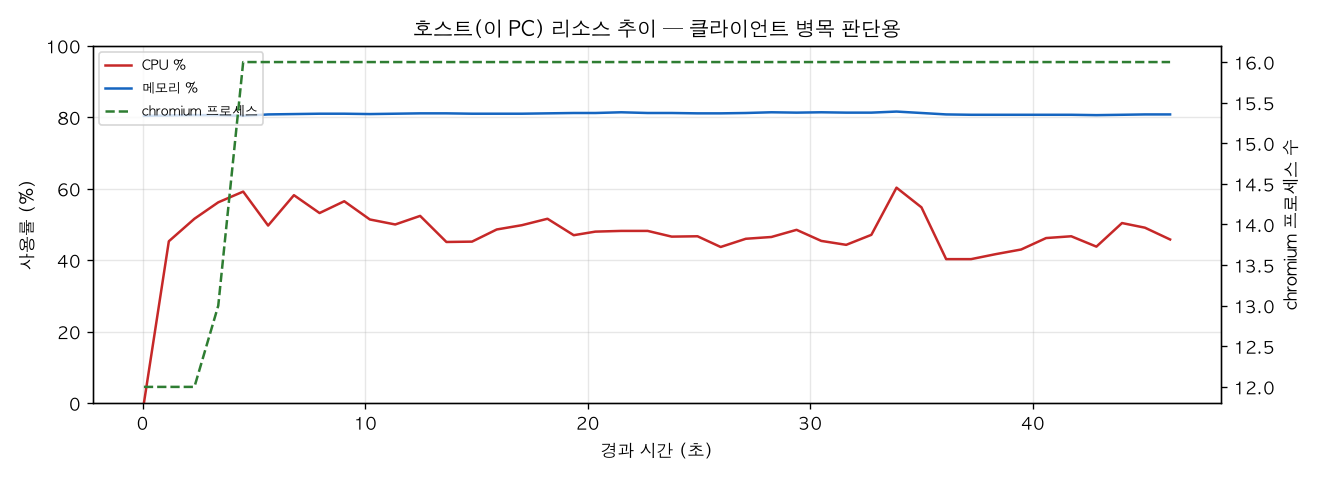 호스트(PC) 리소스 추이