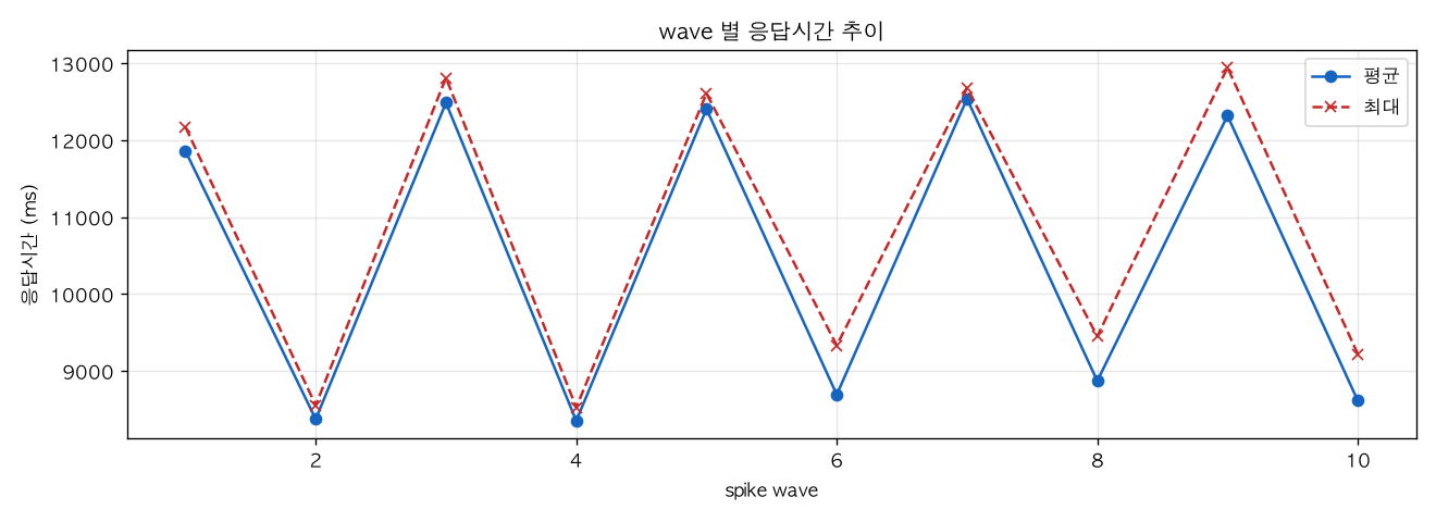 wave 별 응답시간 추이