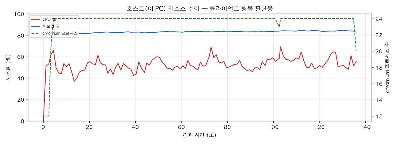호스트(PC) 리소스 추이