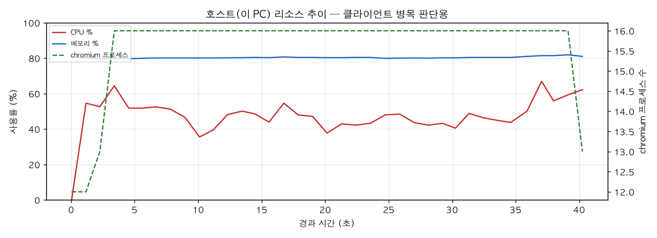 호스트(PC) 리소스 추이